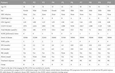 Extrachromosomal circular DNA (eccDNA) characteristics in the bile and plasma of advanced perihilar cholangiocarcinoma patients and the construction of an eccDNA-related gene prognosis model